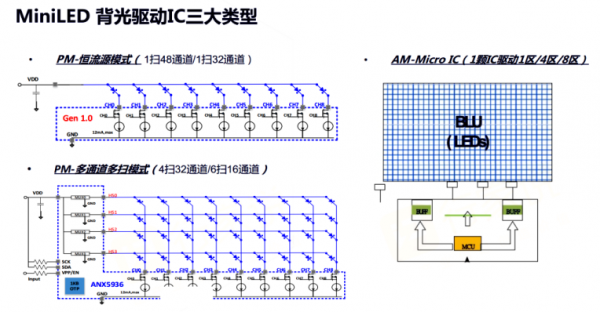 旺泓助推智能背光技术Mini LED驱动产品即将问世