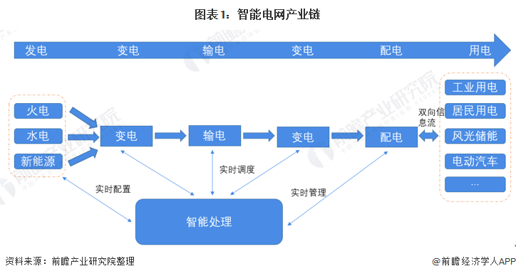 智能电网行业产业链全景梳理：改革后的“5＋2＋N”模式