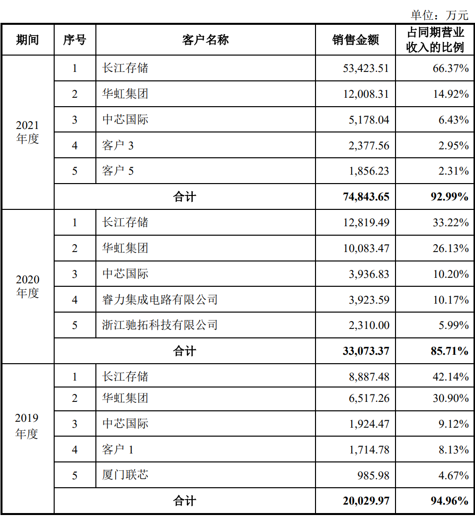 清华系再出半导体 IPO,华海清科开盘猛涨 72%:国内唯一 12 英寸 CMP 设备商,产品正验证 14nm