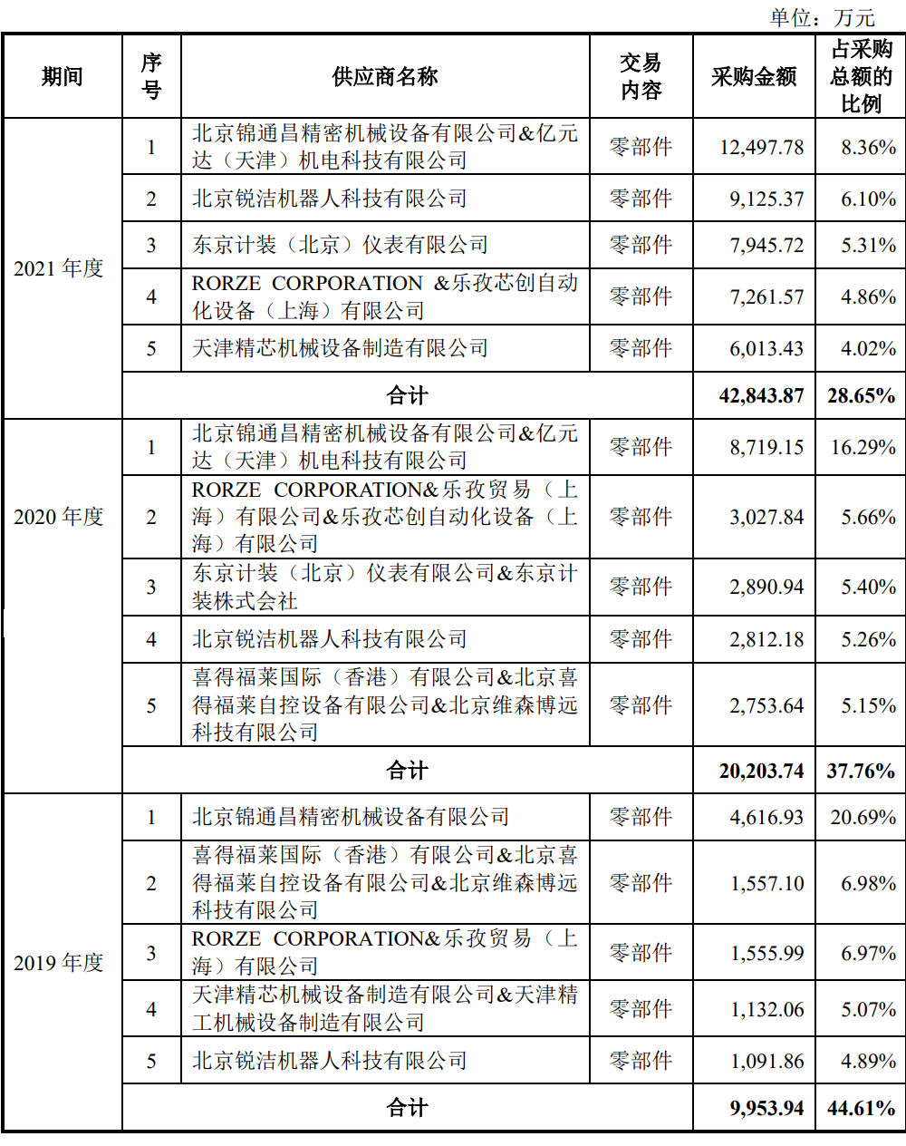 清华系再出半导体 IPO,华海清科开盘猛涨 72%:国内唯一 12 英寸 CMP 设备商,产品正验证 14nm