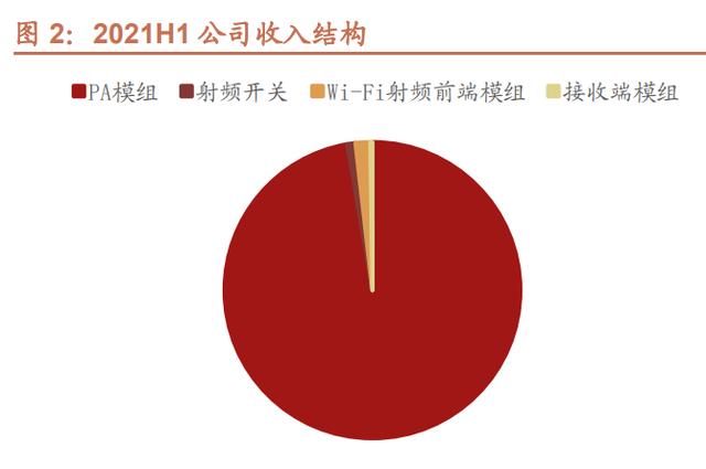 射频前端功率放大器（PA）龙头厂商唯捷创芯研究报告