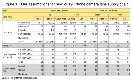 iPhone XI或搭载全新科技 隐藏式背部三摄