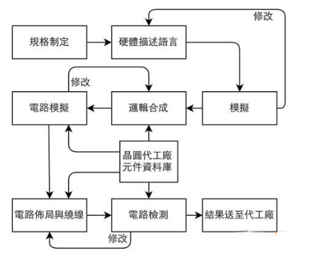 【E课堂】IC功能的关键 复杂繁琐的芯片设计流程