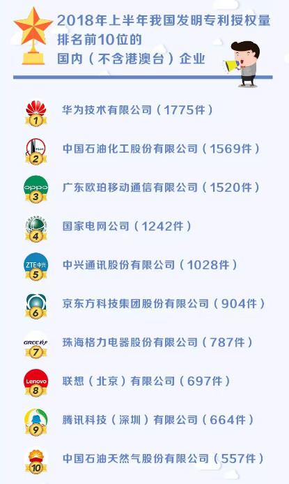 oppo计划投入100亿研究费用，各大品牌小米投入最少