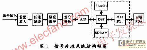 基于DSP芯片TMS320的雷达式生命探测仪设计