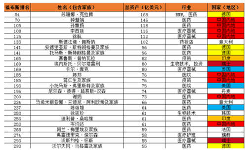 2020福布斯全球富豪榜出炉，中国医疗大亨"大放异彩"