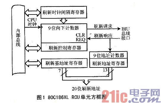 用于VHDL的DRAM控制器设计