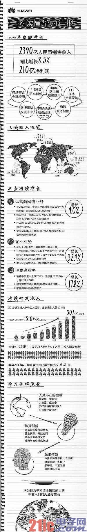 财报解读：华为为何未现天花板？[图]