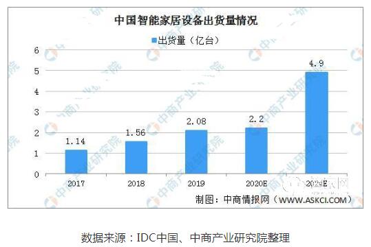 一文解析智能家居市场的发展现状