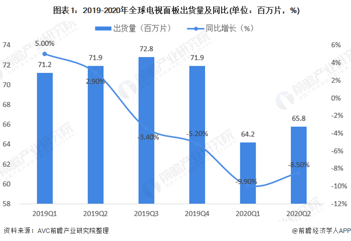 2020年全球电视面板市场发展现状分析 进入产业调整期