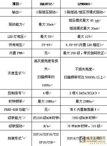 高性能LED驱动芯片LPD6803---迎合灯光市场需求的驱动控制方案