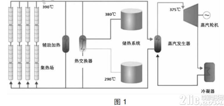 槽式太阳能光热发电系统设计