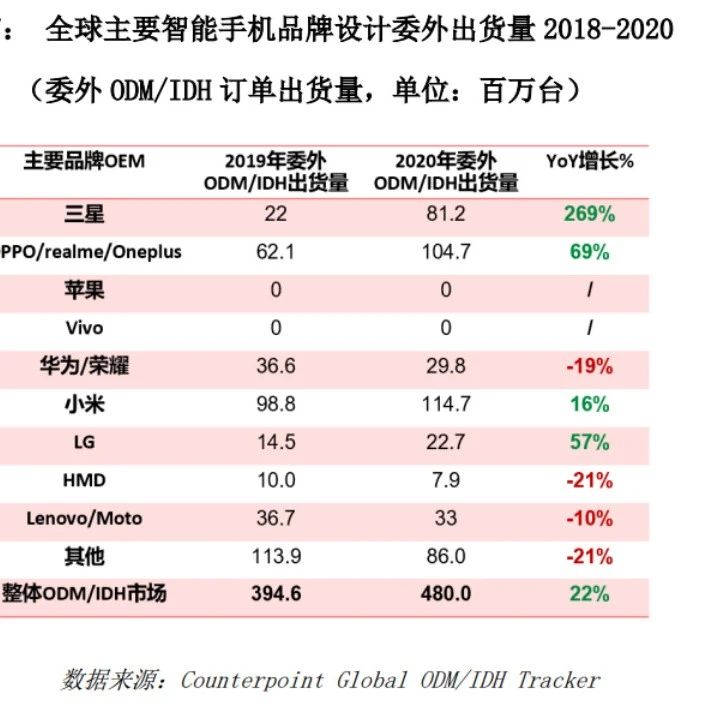 2020年ODM厂商出货量4.8亿部，YoY增长率22%