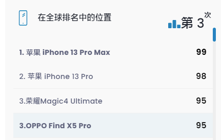 全球第三！OPPO Find X5 Pro DXOMARK屏幕成绩出炉：94分