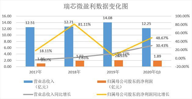 瑞芯微：中国移动互联芯片解决方案领先品牌 2020年净利预增40%-65%