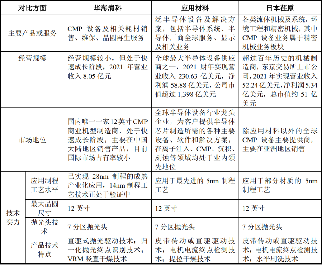 清华系再出半导体 IPO,华海清科开盘猛涨 72%:国内唯一 12 英寸 CMP 设备商,产品正验证 14nm
