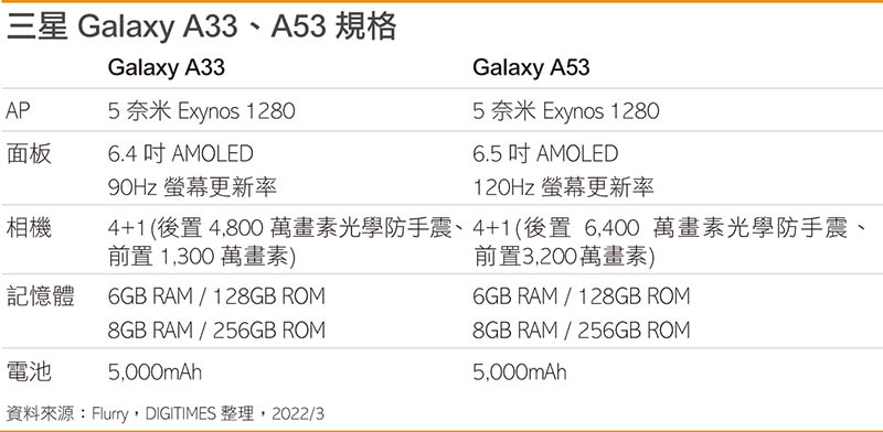 三星Galaxy A33、A53规格