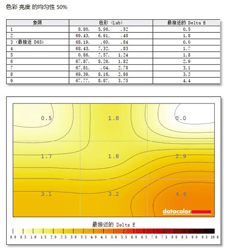 HKC C349U显示器色彩均匀性测评，表现还行