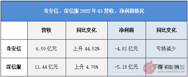 强化新赛道布局！深信服、奇安信Q1都亏损近5亿，安全红利战带来高研发压力