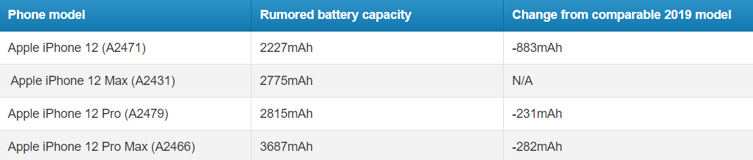 iPhone 12 全系电池容量曝光：有点感人！