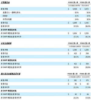 应用材料发布2022会计年度第二季财报