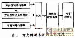 基于模糊控制的汽车灯光随动系统仿真