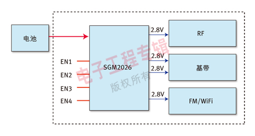 图3：基于SGM2026的手机功能实现案例。