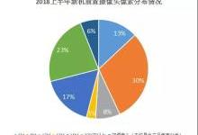 上半年手机摄像头大盘点：后置双摄占比高达71%