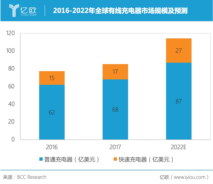 生产全球10%手机充电器，奥海科技欲突破瓶颈？