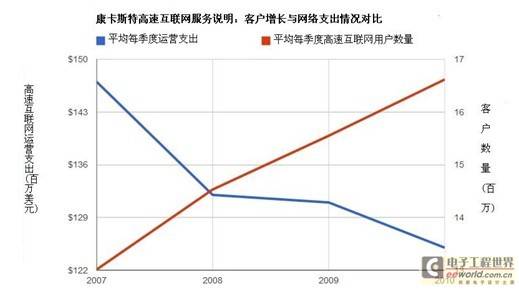 数据流量限制使美运营商从中渔利 伤及互联网发展
