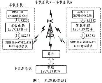 基于LabVIEW的车辆监测系统的设计