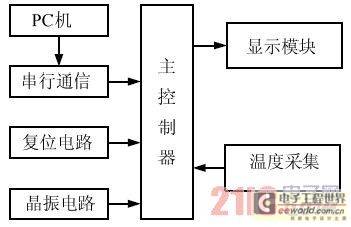 基于单片机和PC串口通信的测温系统