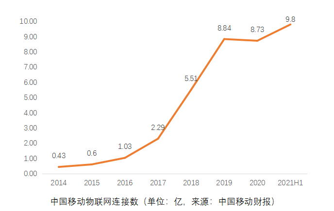 中国移动公布2021年中期业绩：全球首个“物超人”来了！