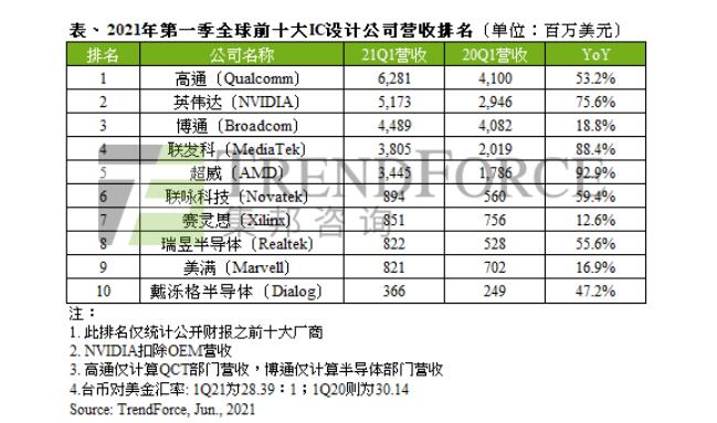 全球IC设计公司（fabless）最新排名