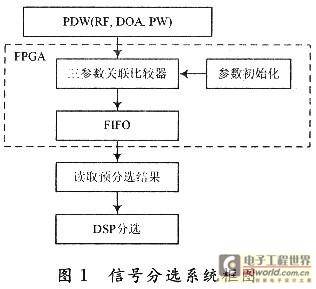 一种基于FPGA的雷达脉冲预分选器设计