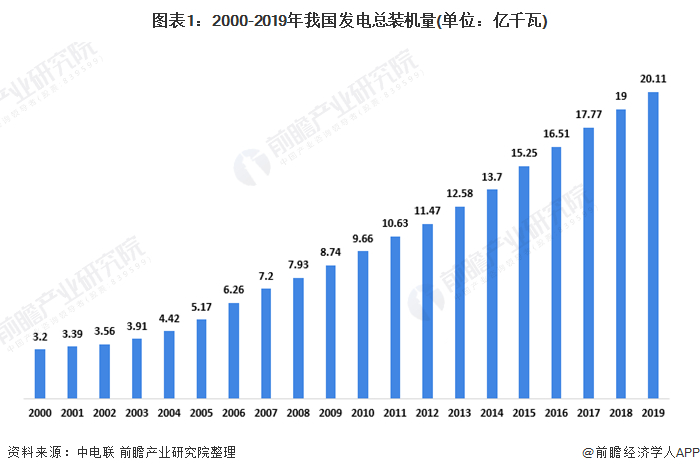 电网规模提升倒逼电网智能化发展，智能电表行业集中度较低
