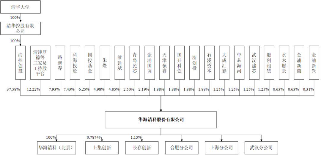清华系再出半导体 IPO,华海清科开盘猛涨 72%:国内唯一 12 英寸 CMP 设备商,产品正验证 14nm
