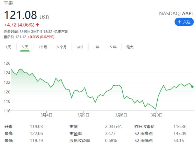苹果股价迅速反弹 公司市值重回2万亿大关