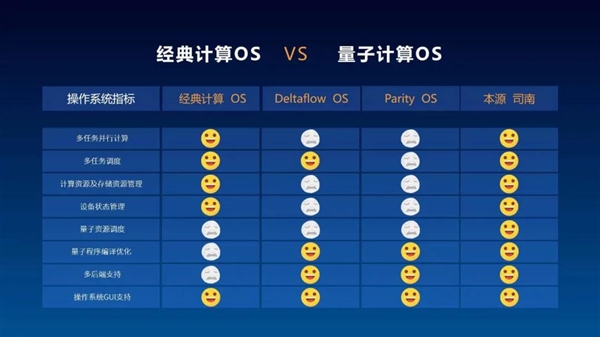 中国首个量子操作系统“本源司南”发布已达国际先进水平