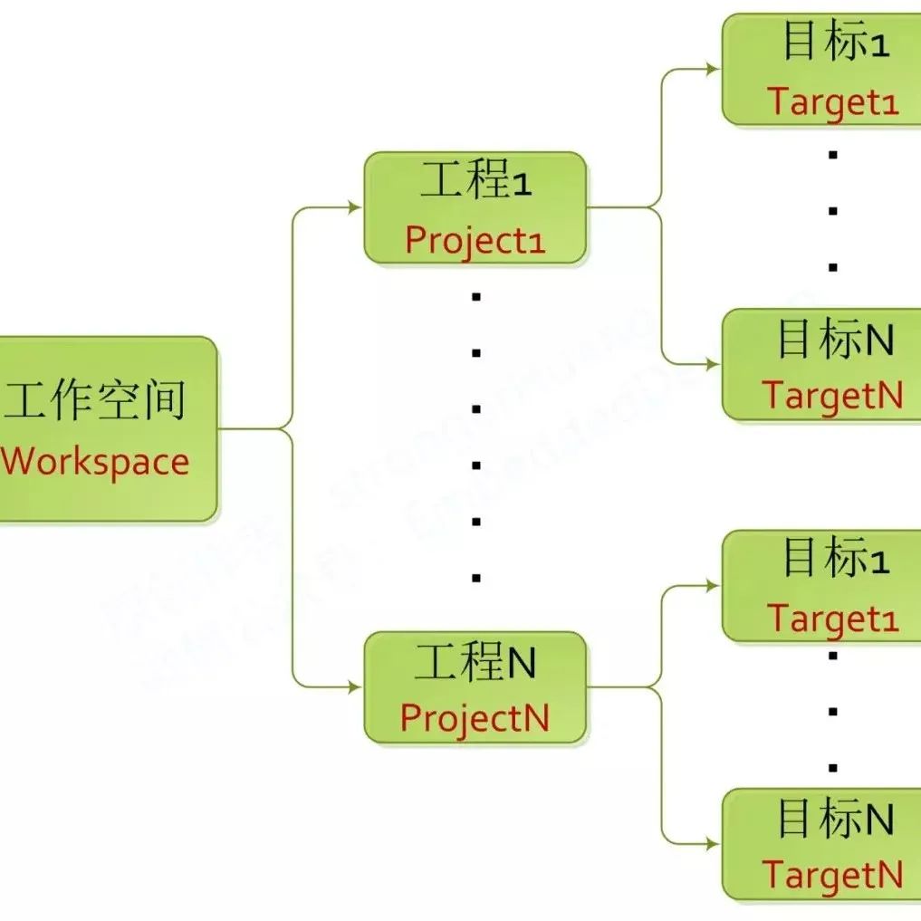 Keil创建多目标工程的作用是什么？