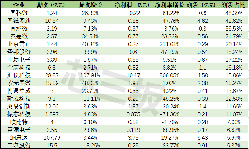 本土IC设计研发榜出炉，半导体企业开始拼硬实力