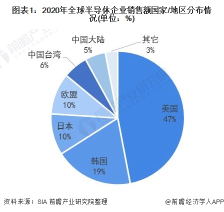 2021年全球半导体产业链大揭秘：已实现全球化