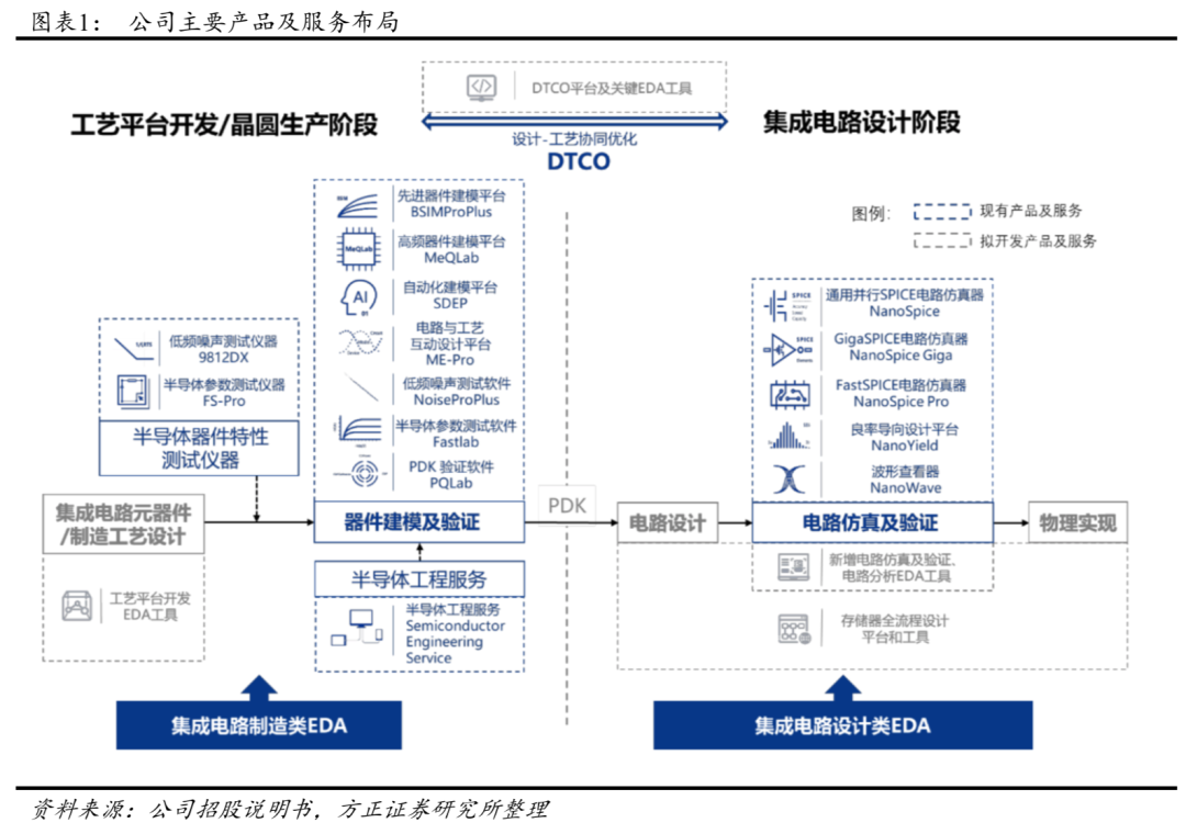 概伦电子近况详解：引领存储EDA