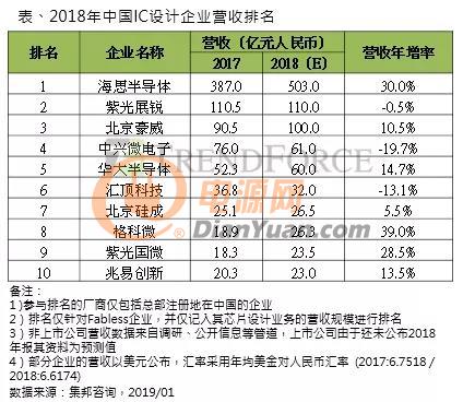 集邦咨询：2019年中国IC设计产值将达到2,965亿元人民币