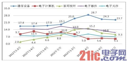 我国通信设备业实现销售产值15092亿元 增长23.7%