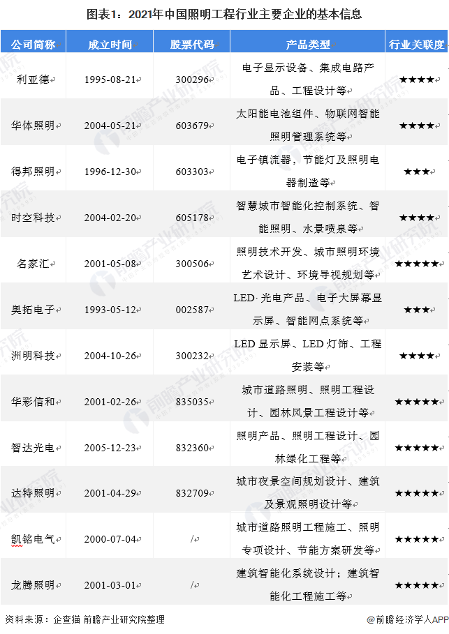 中国照明工程行业竞争格局及市场份额分析