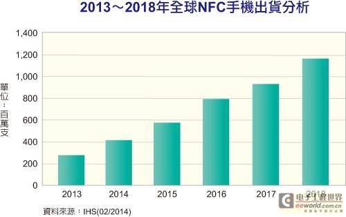 NFC手机成长强劲,4年后出货十二亿