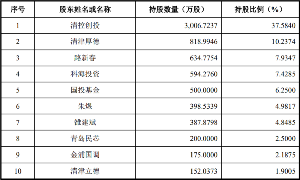 清华系再出半导体 IPO,华海清科开盘猛涨 72%:国内唯一 12 英寸 CMP 设备商,产品正验证 14nm