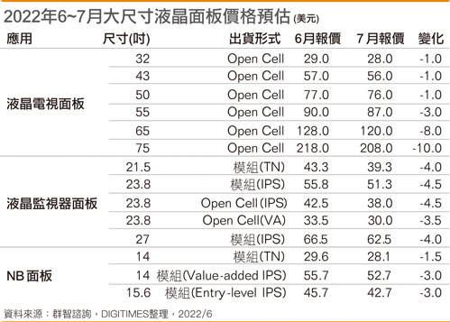 2022年6~7月大尺寸液晶面板价格预估