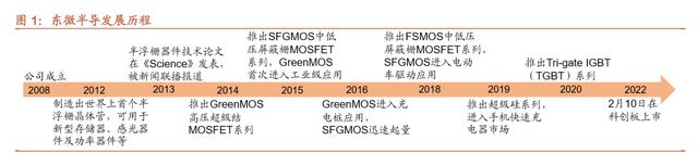 半导体行业之东微半导研究报告：国内高压MOSFET龙头
